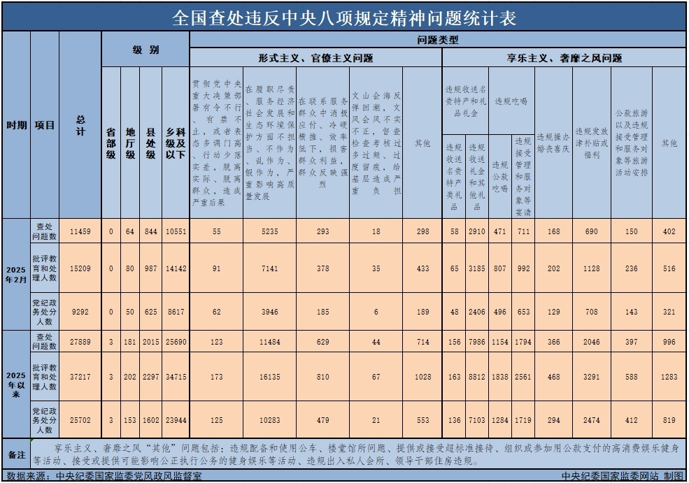 　　3月29日，中央紀委國家監委公布了2025年2月全國查處違反中央八項規定精神問題月報數據。這是連續第138個月公布全國查處違反中央八項規定精神問題數據。